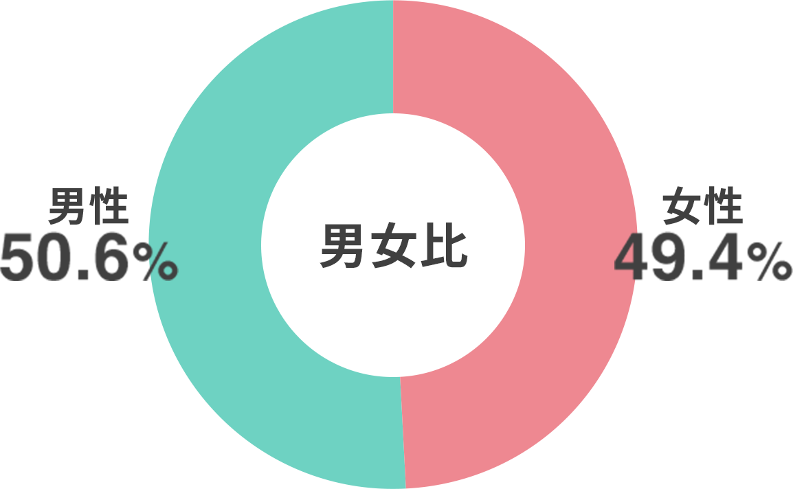 男性50.6%/女性49.4%