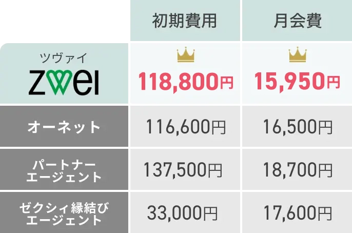 ツヴァイと他の相談所との料金の比較図