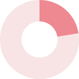 女性の33.4%が20代