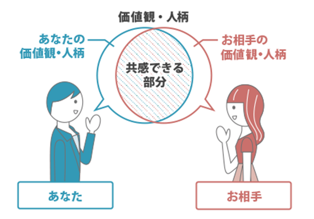 マッチングスタイル 婚活するなら結婚相談所のツヴァイ Zwei