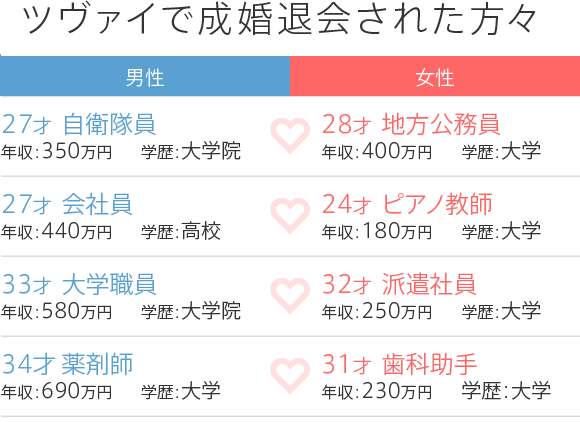 ツヴァイで成婚退会された方々