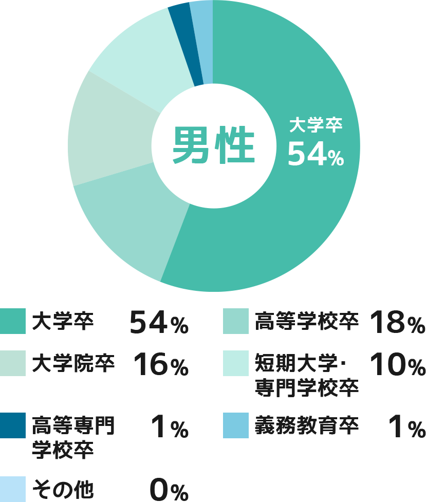 最終学歴