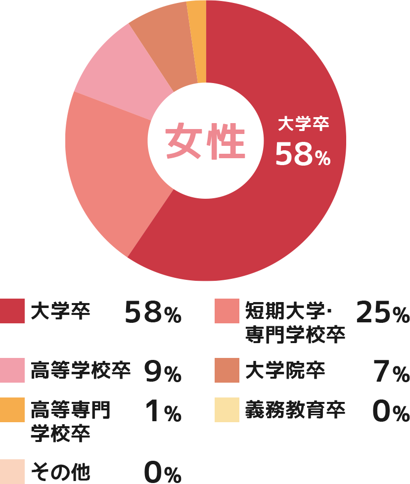 最終学歴