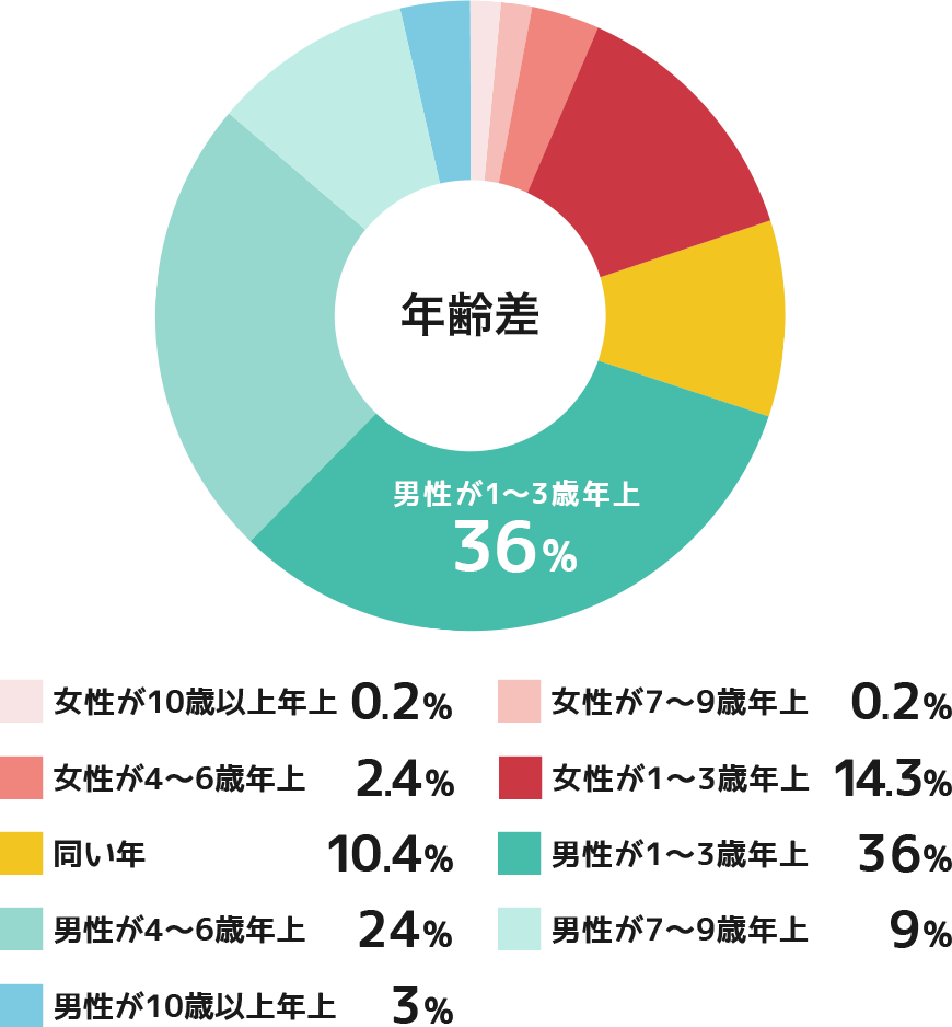 成婚カップルの年齢差