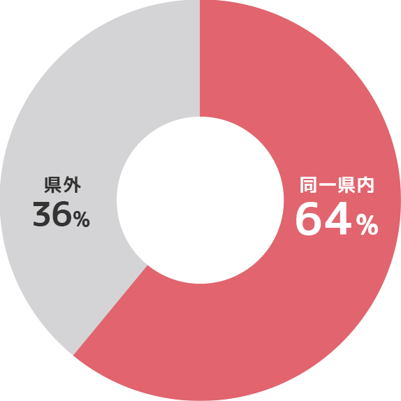 同県内での成婚