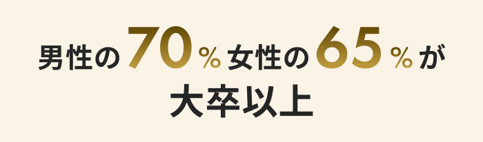 男性の70% 女性の65%の方が大卒以上です。