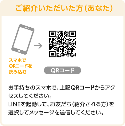 ご紹介いただいた方（あなた）　お手持ちのスマホで、上記QRコードからアクセスしてください。LINEを起動して、お友だち（紹介される方）を選択してメッセージを送信してください。