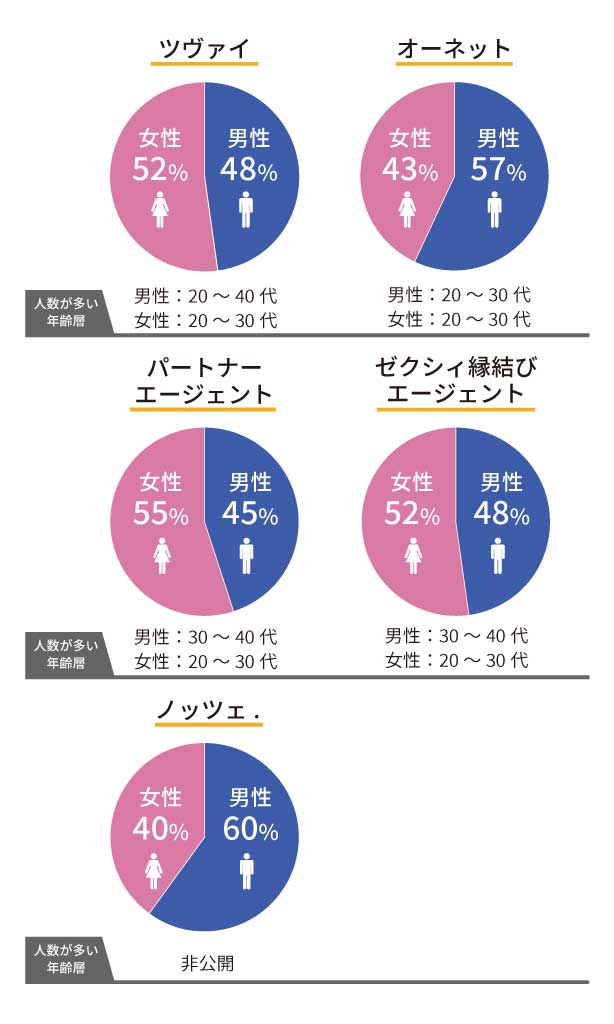 結婚相談所男女比