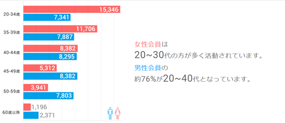 20代　入会