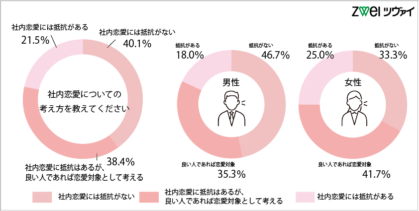 社内恋愛 に関するアンケート調査 婚活するなら結婚相談所のツヴァイ Zwei