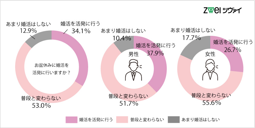 お盆休みの過ごし方に関するアンケート調査 婚活するなら結婚相談所のツヴァイ Zwei お盆休みの過ごし方に関するアンケート調査 婚活するなら結婚相談所のツヴァイ Zwei