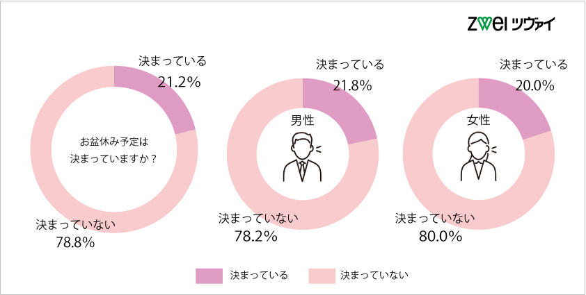 お盆休みの過ごし方に関するアンケート調査 婚活するなら結婚相談所のツヴァイ Zwei お盆休みの過ごし方に関するアンケート調査 婚活するなら結婚相談所のツヴァイ Zwei