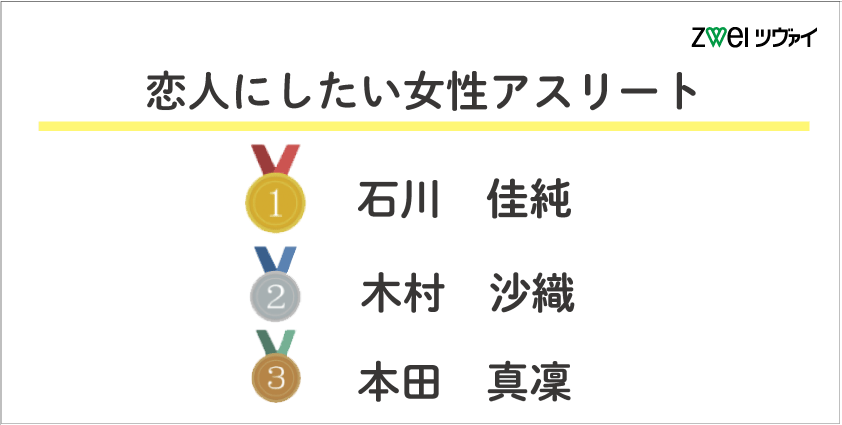 恋人 結婚したいアスリート に関するアンケート調査 公式 結婚相談所 婚活するならツヴァイ Zwei 会員数9 7万人