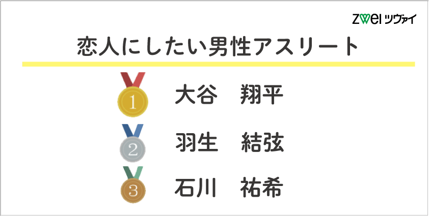 恋人 結婚したいアスリートに関するアンケート調査 婚活するなら結婚相談所のツヴァイ Zwei