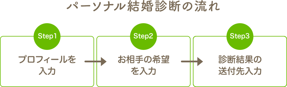 2分で完了 パーソナル結婚診断の流れ