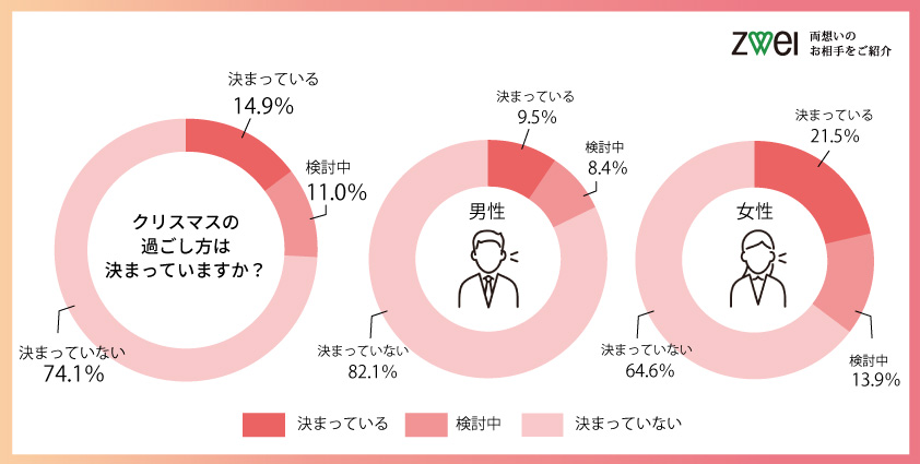 クリスマスの過ごし方とプロポーズ に関するアンケート調査 婚活するなら結婚相談所のツヴァイ Zwei