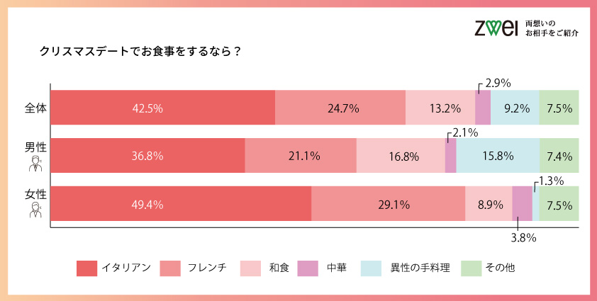 クリスマスの過ごし方とプロポーズ に関するアンケート調査 婚活するなら結婚相談所のツヴァイ Zwei クリスマスの過ごし方とプロポーズ に関するアンケート調査 婚活するなら結婚相談所のツヴァイ Zwei