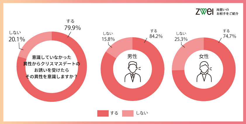 クリスマスの過ごし方とプロポーズ に関するアンケート調査 公式 結婚相談所 婚活するならツヴァイ Zwei 会員数9 7万人