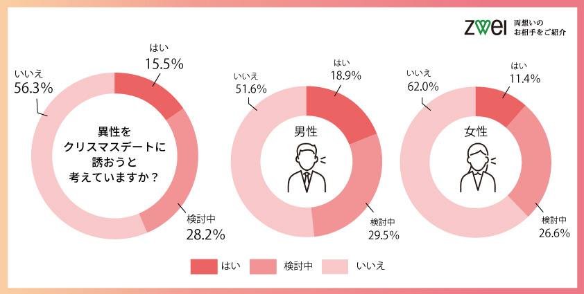 クリスマスの過ごし方とプロポーズ に関するアンケート調査 婚活するなら結婚相談所のツヴァイ Zwei クリスマスの過ごし方とプロポーズ に関するアンケート調査 婚活するなら結婚相談所のツヴァイ Zwei