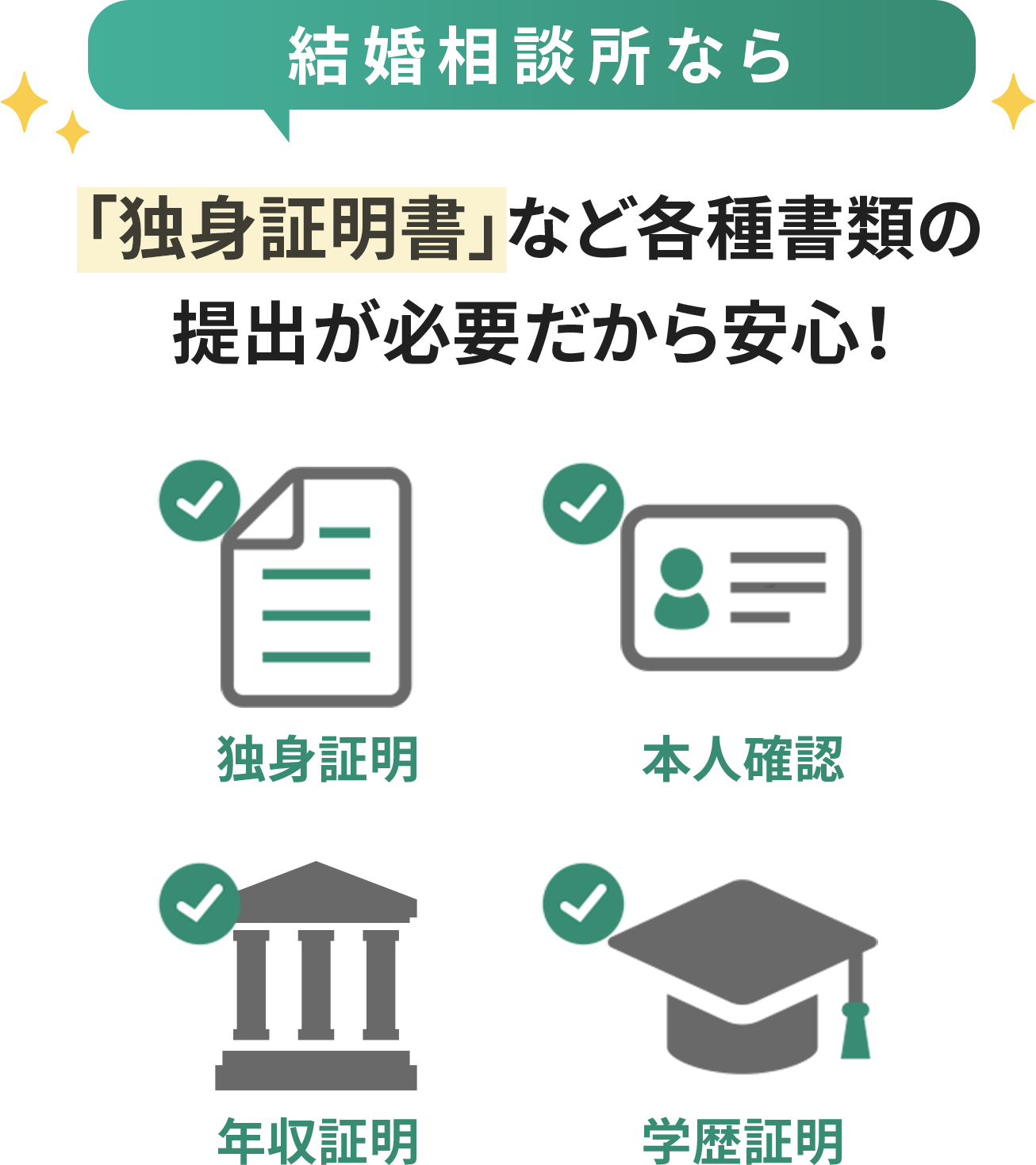 結婚相談所なら→“「独身証明書」など各種書類の提出が必要だから安心！” ☑独身証明 ☑本人確認 ☑年収証明 ☑学歴証明