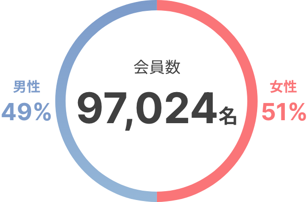 会員数97,024名（男性 49% / 女性 51%）