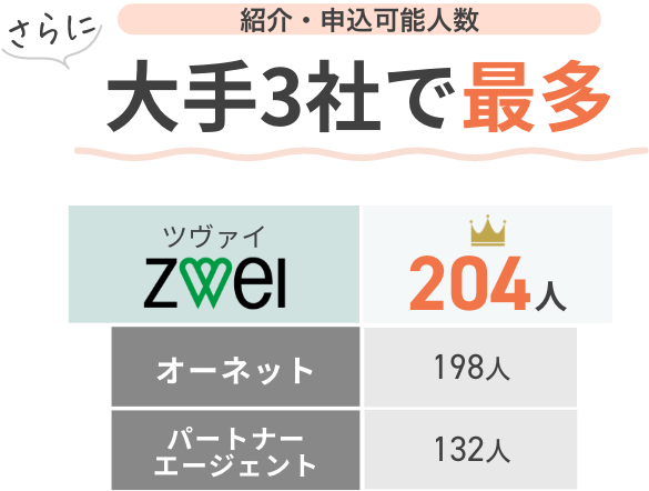 さらに紹介・申込可能人数大手3社で最多