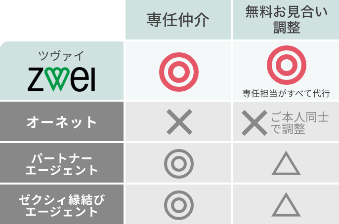 ツヴァイと他の相談所とのサポート体制の比較図