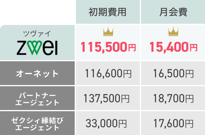 ツヴァイと他の相談所との料金の比較図