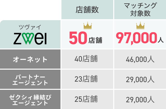 ツヴァイと他の相談所との店舗数・会員数の比較図