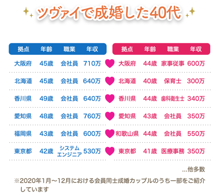 ツヴァイで成婚した40代