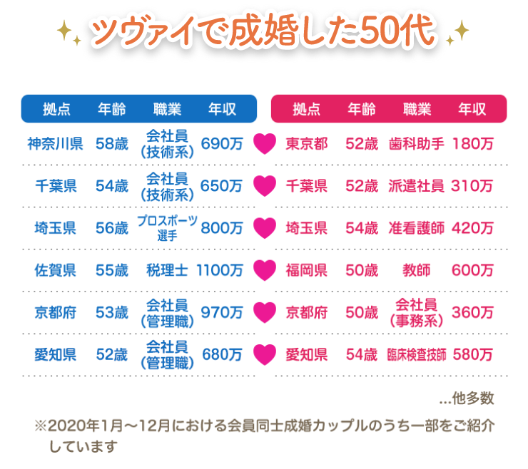 ツヴァイで成婚した50代