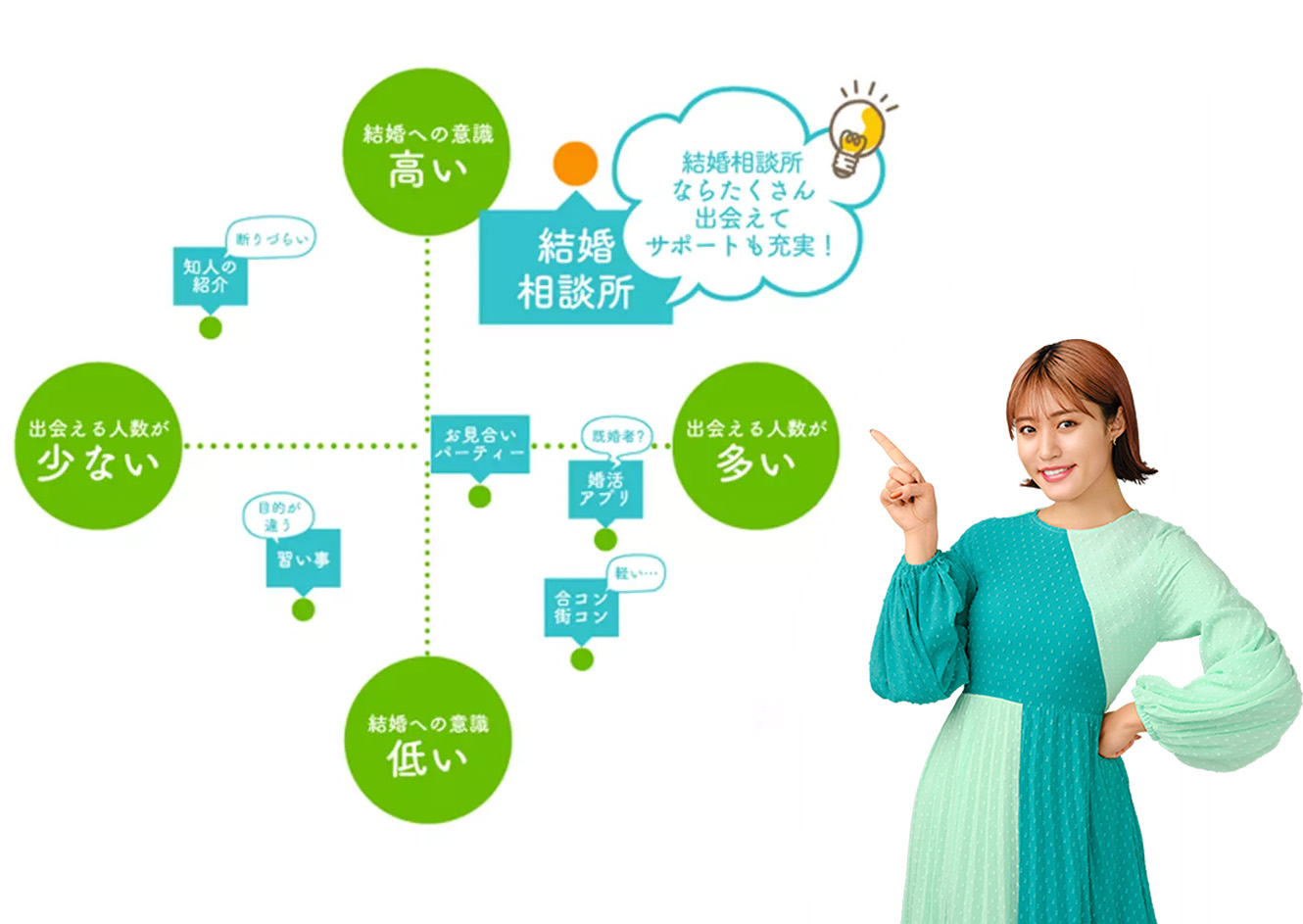 結婚相談所はいつか結婚したいと思っている人にぴったりな婚活方法です！