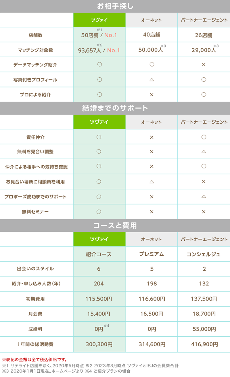 ツヴァイと他の相談所との違いを表で比較
