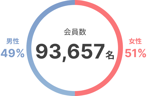 会員数93,657名（男性 49% / 女性 51%）