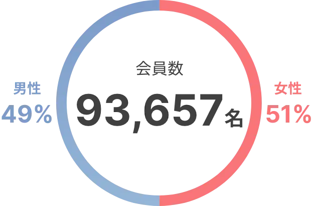 会員数93,657名（男性 49% / 女性 51%）