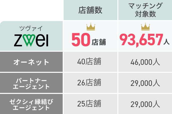 ツヴァイと他の相談所との店舗数・会員数の比較図