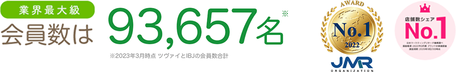業界最大・会員数、成婚率No.1！会員数は93,657名