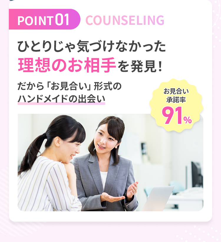 POINT01 ひとりじゃ気づけなかった理想のお相手を発見！ だから「お見合い」形式のハンドメイドの出会い お見合い承諾率91%