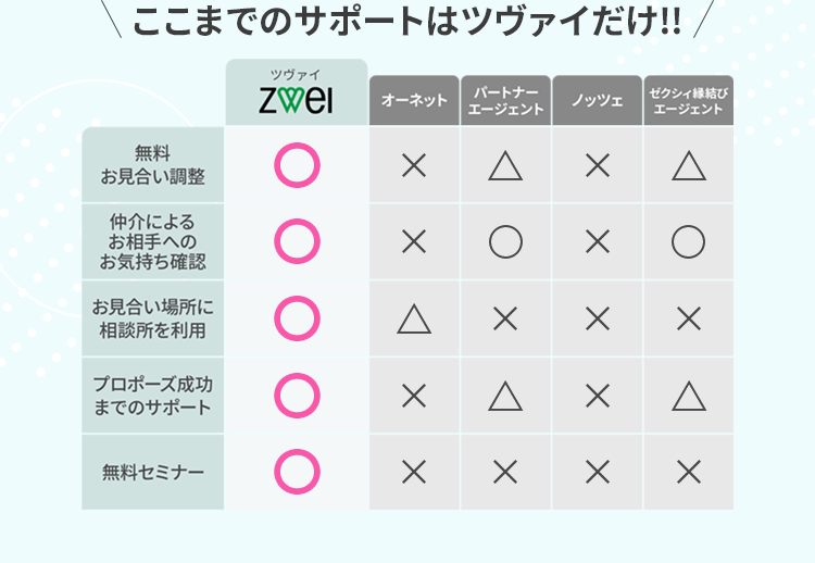 ここまでのサポートはツヴァイだけ!!