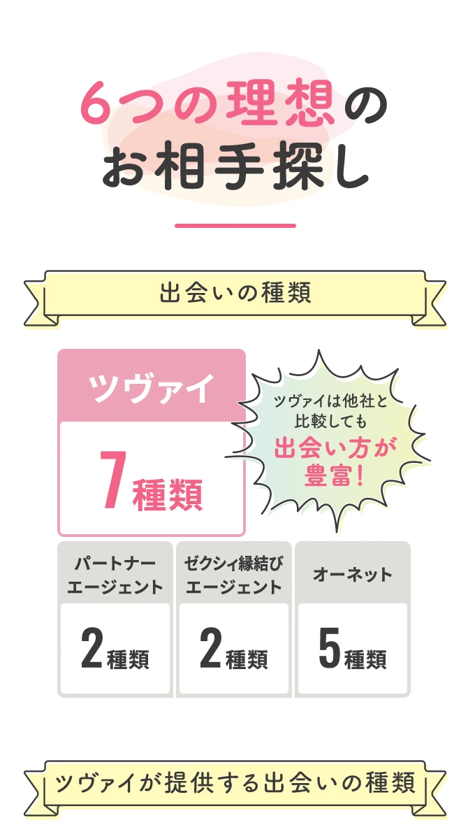 6つの理想のお相手探し