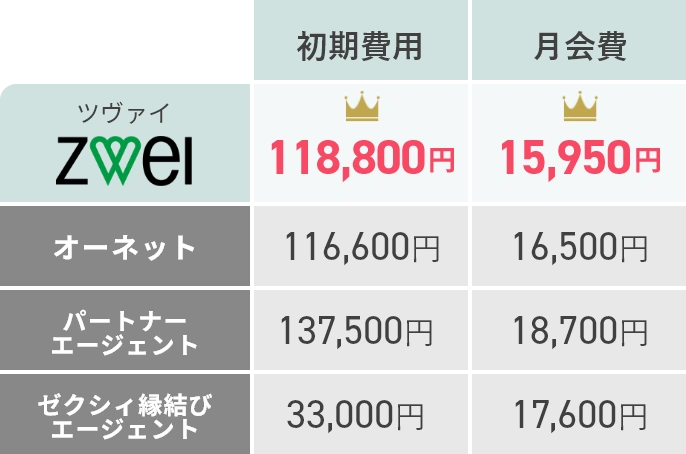 ツヴァイと他の相談所との料金の比較図