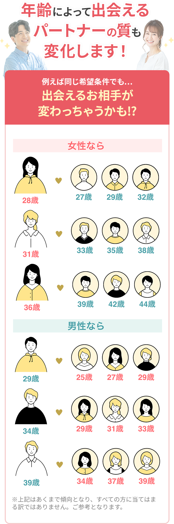 年齢によって出会えるパートナーの質も変化します！