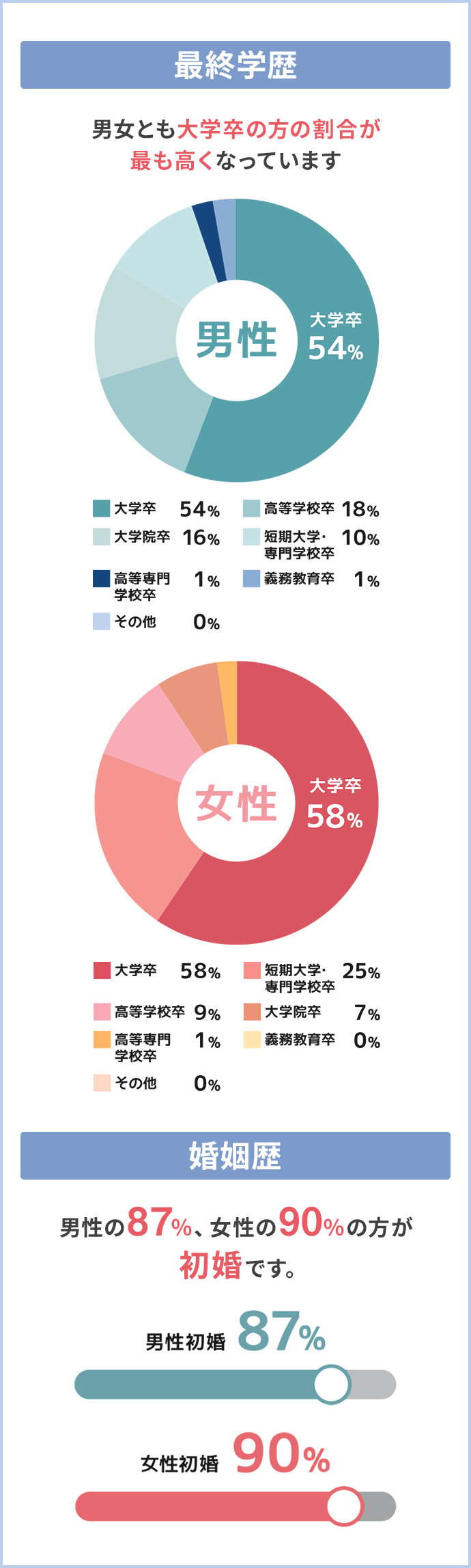 最終学歴 婚姻歴
