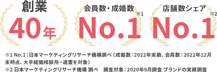 創業40年 会員数・成婚数No.1 店舗数シェアNo.1