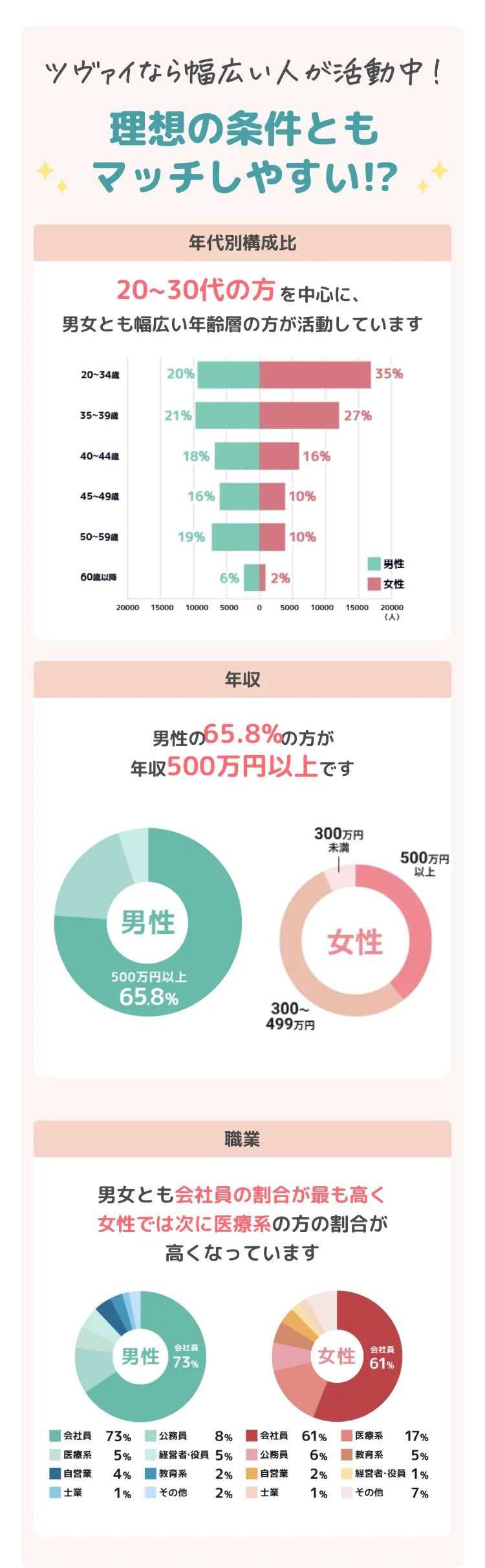 ツヴァイなら幅広い人が活動中！理想の条件ともマッチしやすい!?