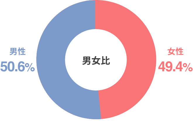 会員数93,657名（男性 49% / 女性 51%）