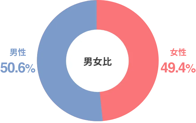 会員数93,657名（男性 49% / 女性 51%）