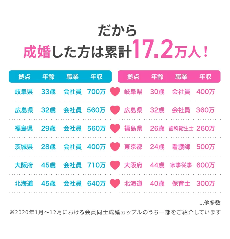 だから成婚した方は累計17.2万人！ ...他多数 ※2020年1月〜12月における会員同士成婚カップルのうち一部をご紹介しています