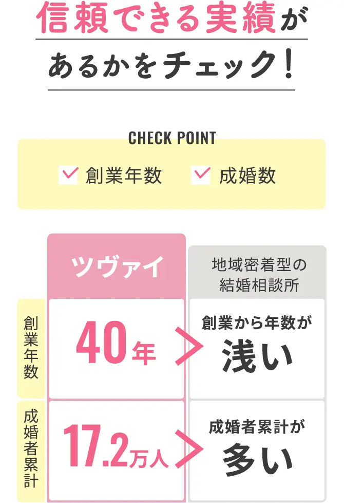 信頼できる実績があるかをチェック！