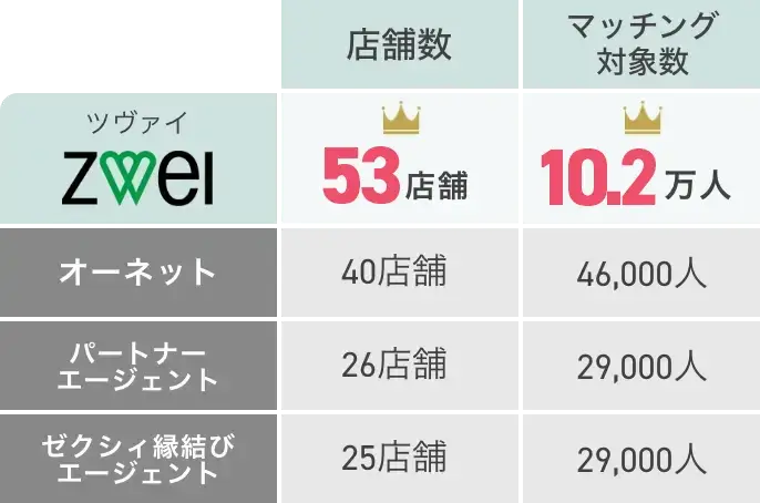 ツヴァイと他の相談所との店舗数・会員数の比較図